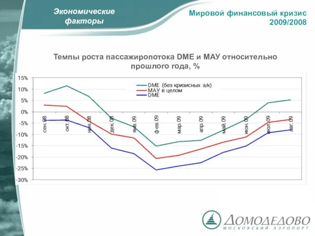 Экономические факторы Темпы роста пассажиропотока DME и МАУ относительно прошлого года, % Мировой финансовый кризис 2009/2008