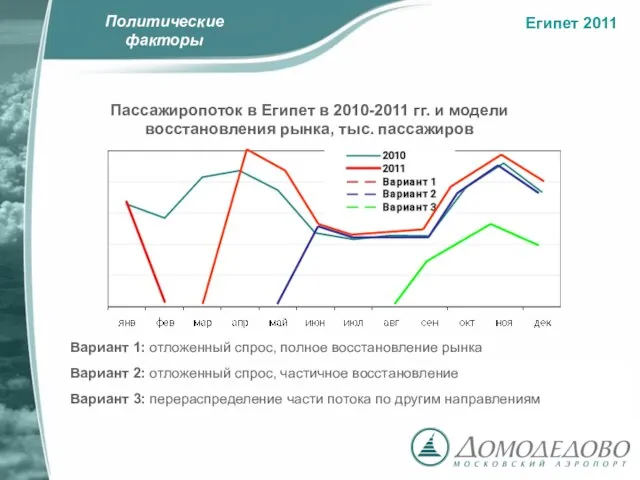 Вариант 1: отложенный спрос, полное восстановление рынка Вариант 2: отложенный спрос, частичное