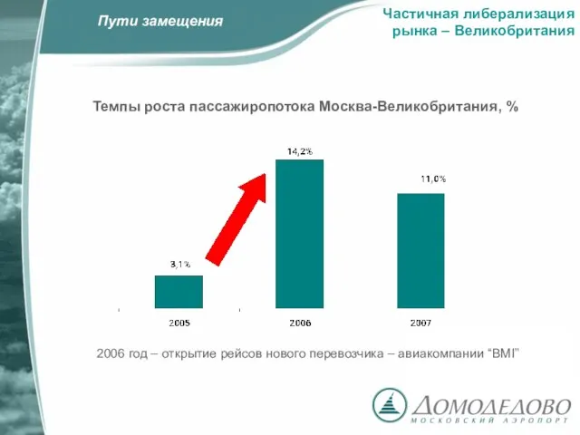 Частичная либерализация рынка – Великобритания Пути замещения 2006 год – открытие рейсов