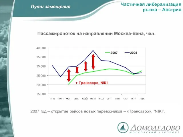 Частичная либерализация рынка – Австрия Пути замещения 2007 год – открытие рейсов