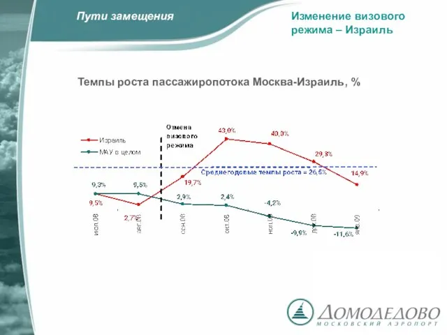 Изменение визового режима – Израиль Пути замещения