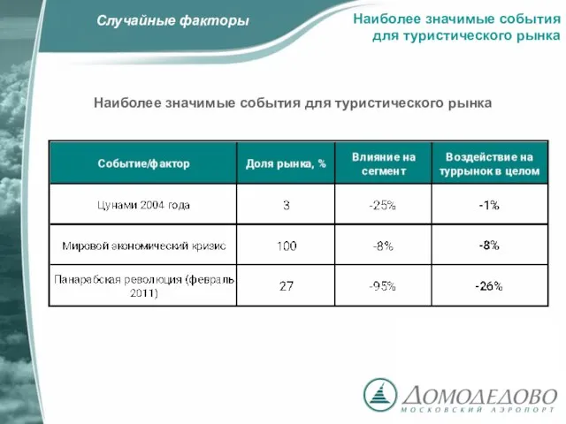 Наиболее значимые события для туристического рынка Наиболее значимые события для туристического рынка Случайные факторы