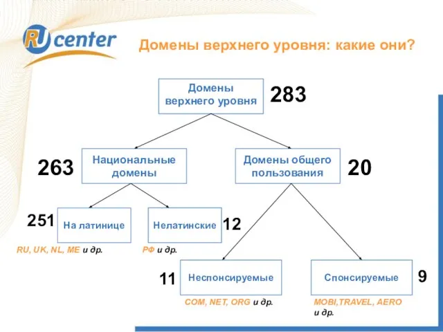 Как работает домен TEL? Домены верхнего уровня Национальные домены Домены общего пользования