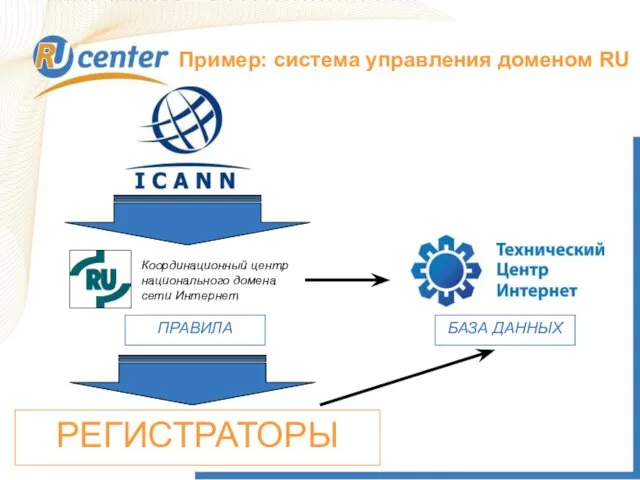 Как работает домен TEL? Пример: система управления доменом RU Координационный центр национального