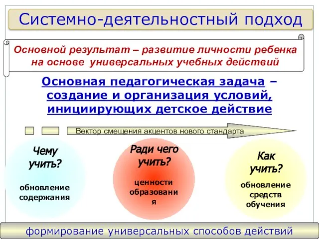 Основная педагогическая задача – создание и организация условий, инициирующих детское действие Как