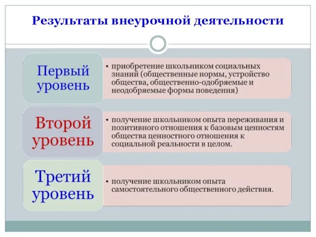 Результаты внеурочной деятельности