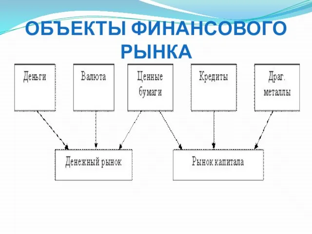 ОБЪЕКТЫ ФИНАНСОВОГО РЫНКА