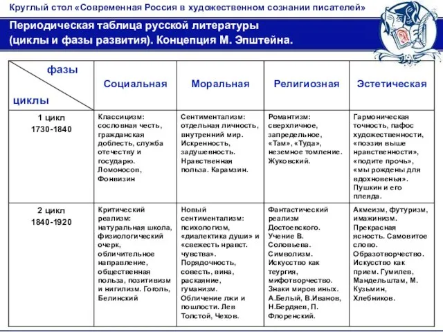 Круглый стол «Современная Россия в художественном сознании писателей» Периодическая таблица русской литературы