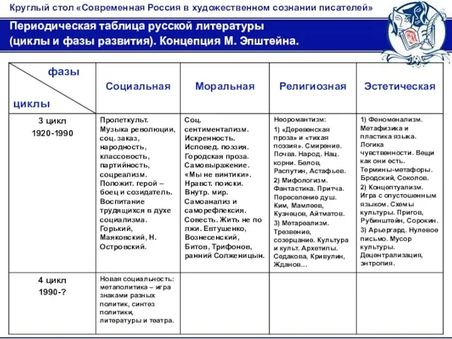 Круглый стол «Современная Россия в художественном сознании писателей» Периодическая таблица русской литературы