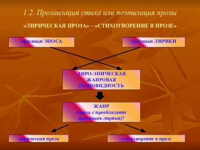 «ЛИРИЧЕСКАЯ ПРОЗА» – «СТИХОТВОРЕНИЕ В ПРОЗЕ» 1.2. Прозаизация стиха или поэтизация прозы