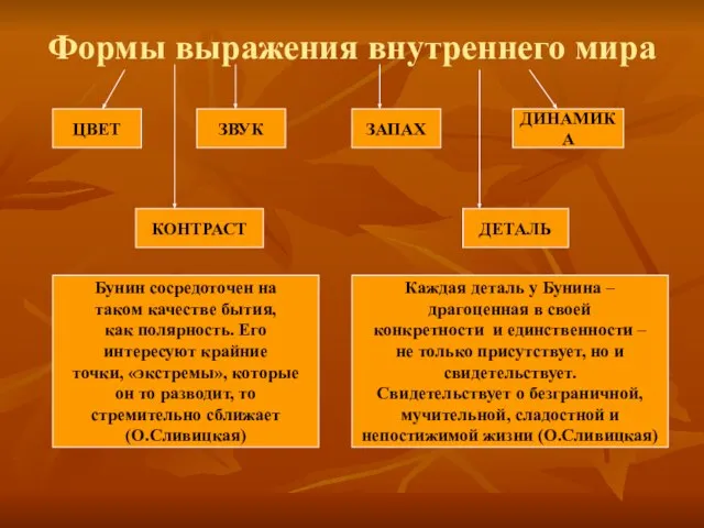 Формы выражения внутреннего мира ЦВЕТ ЗВУК ЗАПАХ ДИНАМИКА КОНТРАСТ ДЕТАЛЬ Бунин сосредоточен