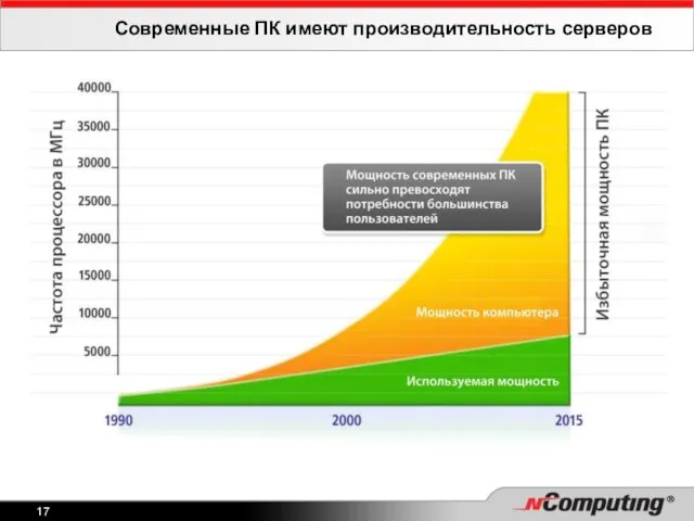 Современные ПК имеют производительность серверов