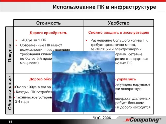 Использование ПК в инфраструктуре *IDC, 2006