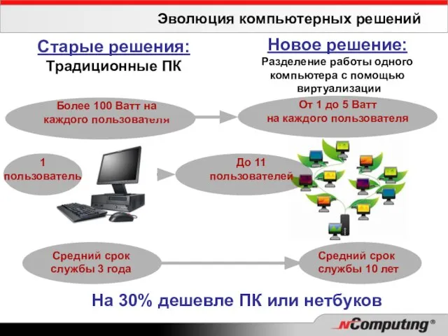 Старые решения: Традиционные ПК Новое решение: Разделение работы одного компьютера с помощью