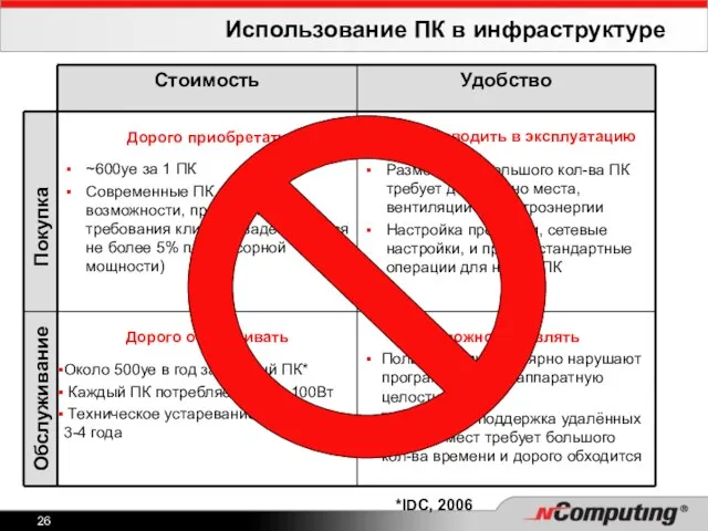 Использование ПК в инфраструктуре *IDC, 2006