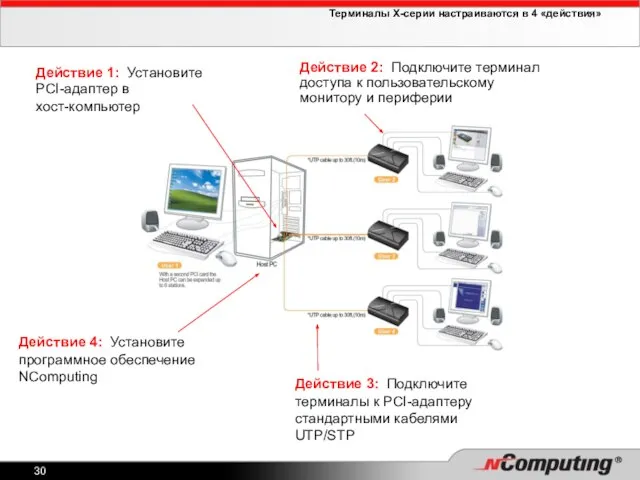 Терминалы X-серии настраиваются в 4 «действия» Действие 1: Установите PCI-адаптер в хост-компьютер