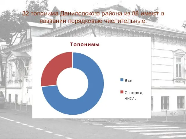 32 топонима Даниловского района из 88 имеют в названии порядковые числительные.