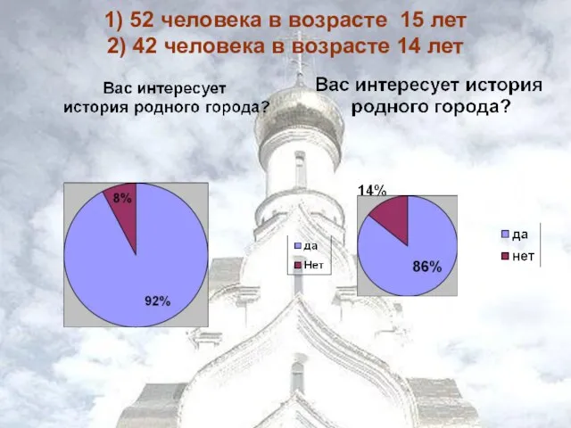 1) 52 человека в возрасте 15 лет 2) 42 человека в возрасте 14 лет