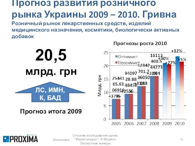 Прогноз развития розничного рынка Украины 2009 – 2010. Гривна Розничный рынок лекарственных