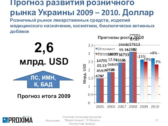 Прогноз развития розничного рынка Украины 2009 – 2010. Доллар Розничный рынок лекарственных