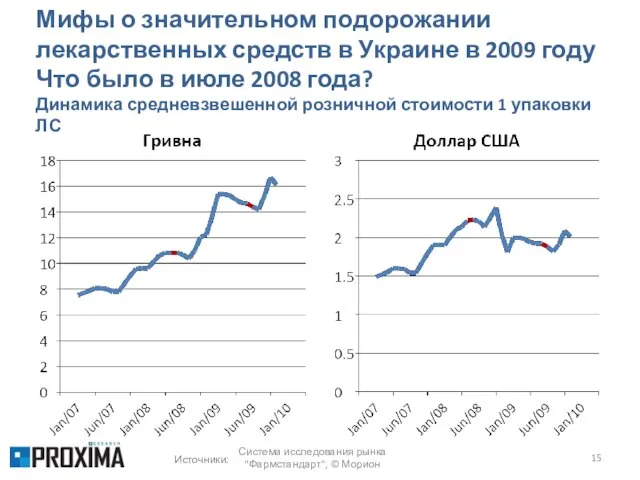 Мифы о значительном подорожании лекарственных средств в Украине в 2009 году Что