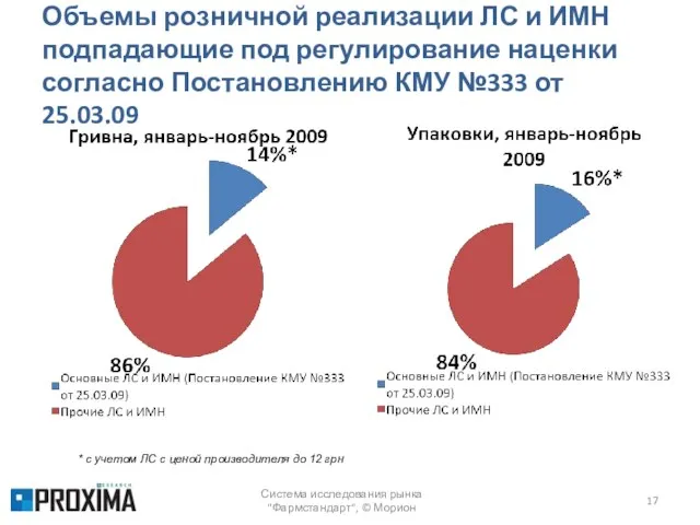 Объемы розничной реализации ЛС и ИМН подпадающие под регулирование наценки согласно Постановлению