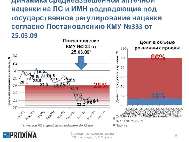 Динамика средневзвешенной аптечной наценки на ЛС и ИМН подпадающие под государственное регулирование