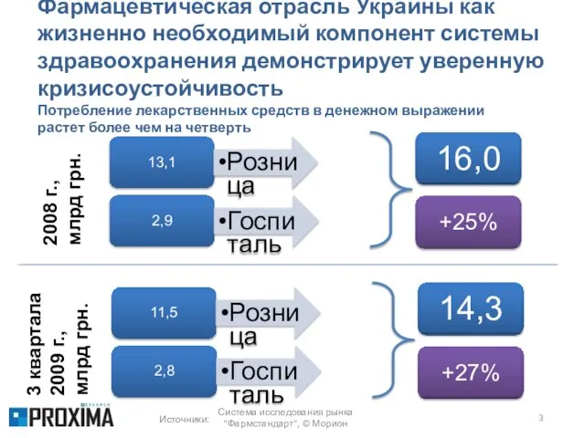 Фармацевтическая отрасль Украины как жизненно необходимый компонент системы здравоохранения демонстрирует уверенную кризисоустойчивость