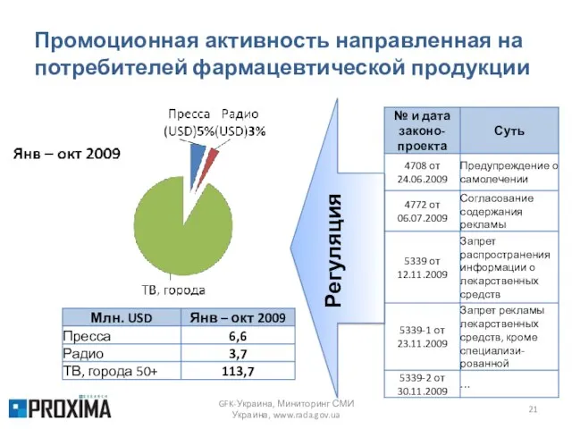 Промоционная активность направленная на потребителей фармацевтической продукции GFK-Украина, Миниторинг СМИ Украина, www.rada.gov.ua Регуляция