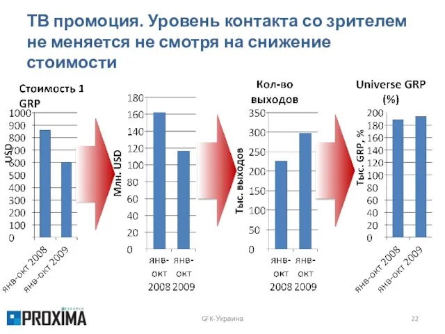 ТВ промоция. Уровень контакта со зрителем не меняется не смотря на снижение стоимости GFK-Украина