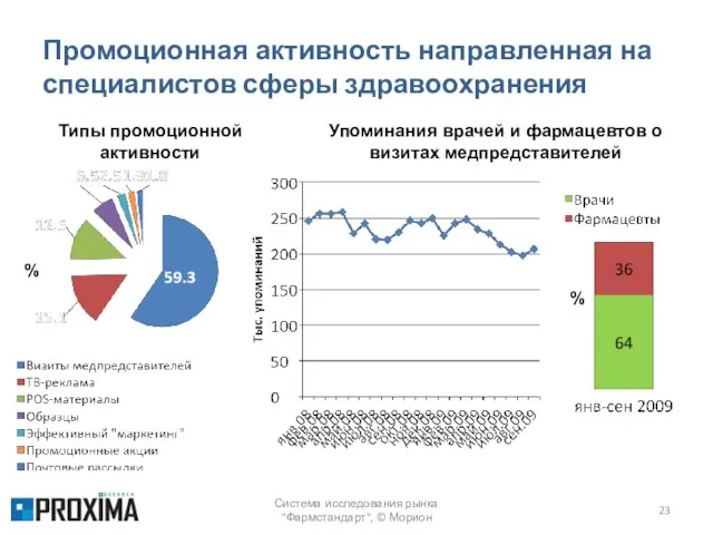 Промоционная активность направленная на специалистов сферы здравоохранения Система исследования рынка "Фармстандарт", ©