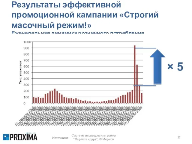 Результаты эффективной промоционной кампании «Строгий масочный режим!» Еженедельная динамика розничного потребления ×