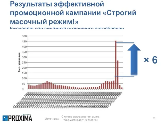 Результаты эффективной промоционной кампании «Строгий масочный режим!» Еженедельная динамика розничного потребления ×