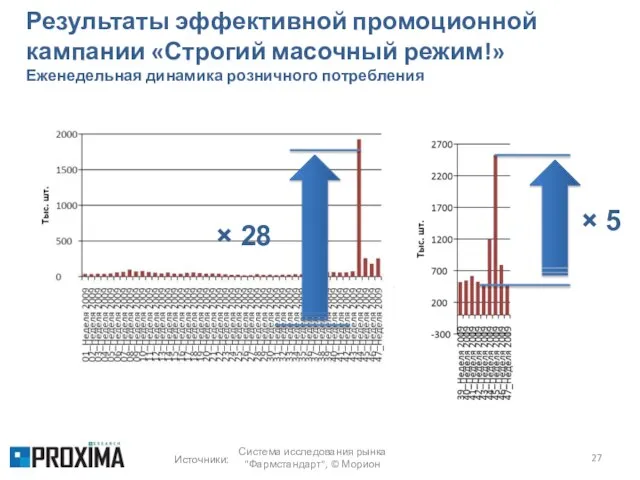 Результаты эффективной промоционной кампании «Строгий масочный режим!» Еженедельная динамика розничного потребления ×