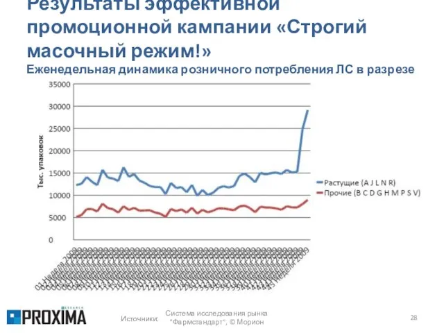 Результаты эффективной промоционной кампании «Строгий масочный режим!» Еженедельная динамика розничного потребления ЛС