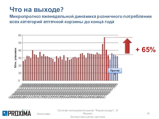 Что на выходе? Микропрогноз еженедельной динамика розничного потребления всех категорий аптечной корзины