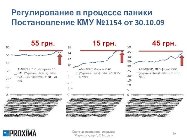 Регулирование в процессе паники Постановление КМУ №1154 от 30.10.09 Система исследования рынка