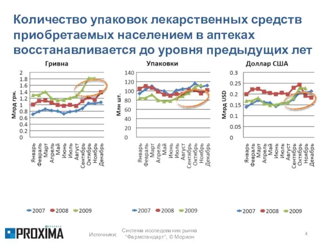 Система исследования рынка "Фармстандарт", © Морион Источники: Количество упаковок лекарственных средств приобретаемых