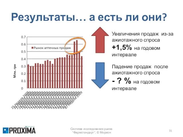 Результаты… а есть ли они? Система исследования рынка "Фармстандарт", © Морион Увеличения