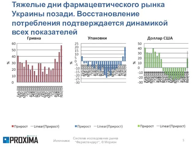 Тяжелые дни фармацевтического рынка Украины позади. Восстановление потребления подтверждается динамикой всех показателей