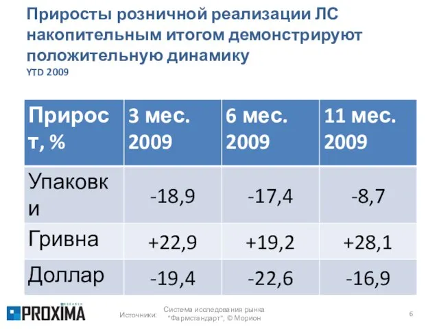 Приросты розничной реализации ЛС накопительным итогом демонстрируют положительную динамику YTD 2009 Система