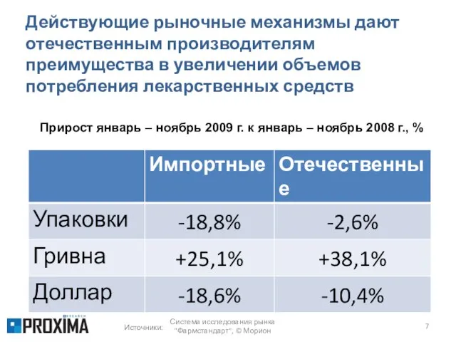 Действующие рыночные механизмы дают отечественным производителям преимущества в увеличении объемов потребления лекарственных