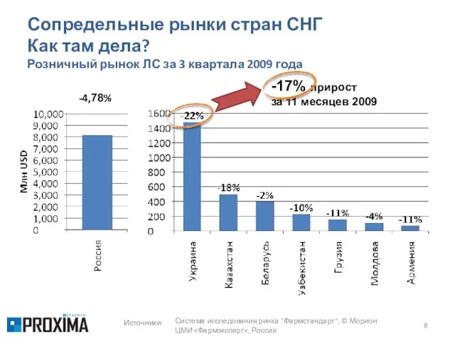 Сопредельные рынки стран СНГ Как там дела? Розничный рынок ЛС за 3