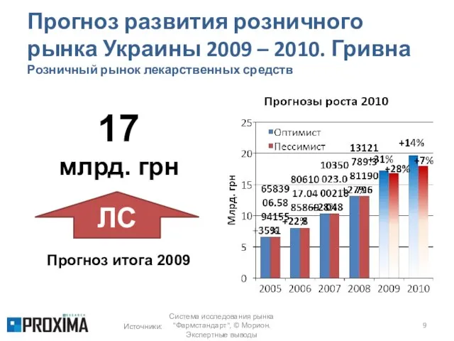 Прогноз развития розничного рынка Украины 2009 – 2010. Гривна Розничный рынок лекарственных