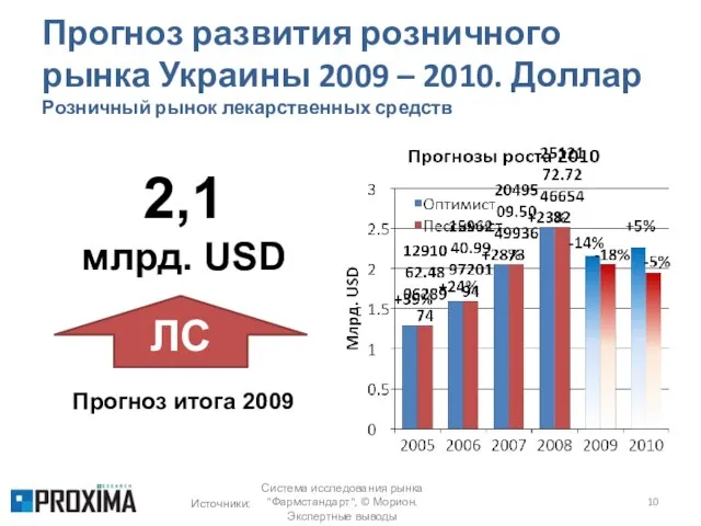 Прогноз развития розничного рынка Украины 2009 – 2010. Доллар Розничный рынок лекарственных