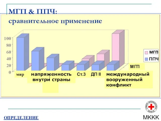 напряженность внутри страны международный вооруженный конфликт мир Ст.3 мгп ППЧ ДП II