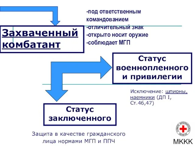 Исключение: шпионы, наемники (ДП I, Ст.46,47) Захваченный комбатант Статус военнопленного и привилегии