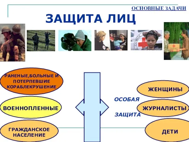 ОСНОВНЫЕ ЗАДАЧИ ЗАЩИТА ЛИЦ ОСОБАЯ ЗАЩИТА ЖЕНЩИНЫ ЖУРНАЛИСТЫ ДЕТИ РАНЕНЫЕ,БОЛЬНЫЕ И ПОТЕРПЕВШИЕ КОРАБЛЕКРУШЕНИЕ ВОЕННОПЛЕННЫЕ ГРАЖДАНСКОЕ НАСЕЛЕНИЕ