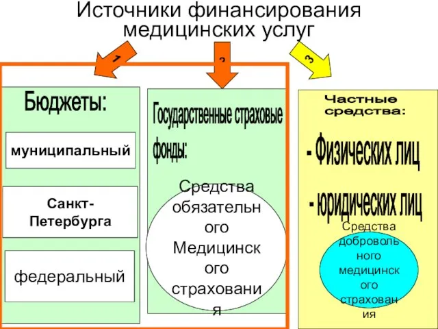 Источники финансирования медицинских услуг 1 2 3