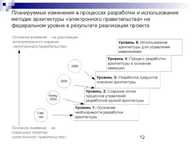 Планируемые изменения в процессах разработки и использования методик архитектуры «электронного правительства» на